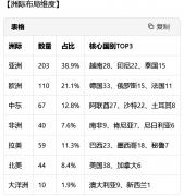 欧美等保守市场展会仅占33%