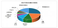 国市场监管部分受理商品赞扬1320万件
